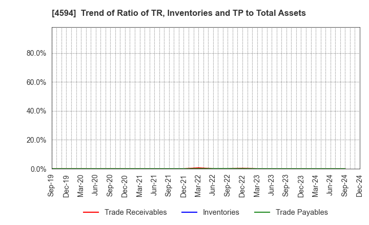 4594 BrightPath Biotherapeutics Co., Ltd.: Trend of Ratio of TR, Inventories and TP to Total Assets