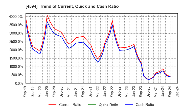 4594 BrightPath Biotherapeutics Co., Ltd.: Trend of Current, Quick and Cash Ratio