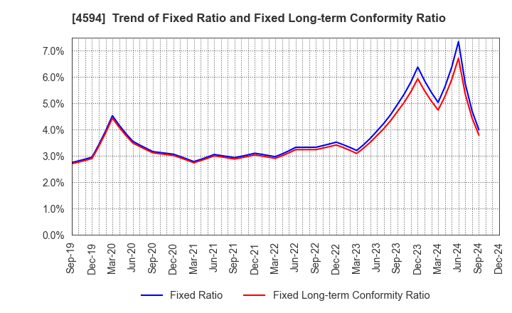 4594 BrightPath Biotherapeutics Co., Ltd.: Trend of Fixed Ratio and Fixed Long-term Conformity Ratio