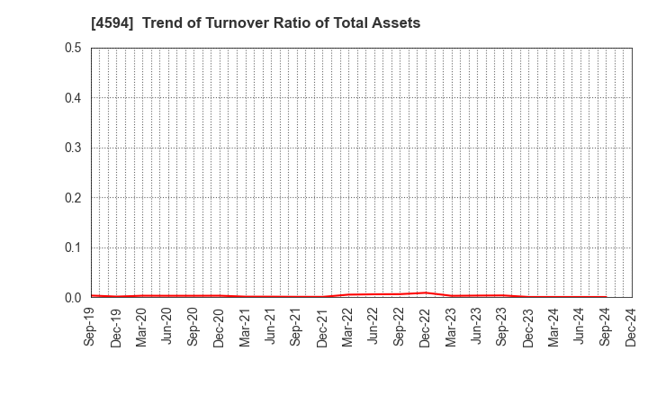 4594 BrightPath Biotherapeutics Co., Ltd.: Trend of Turnover Ratio of Total Assets