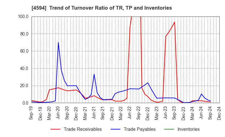 4594 BrightPath Biotherapeutics Co., Ltd.: Trend of Turnover Ratio of TR, TP and Inventories