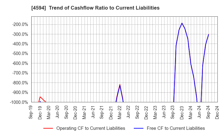 4594 BrightPath Biotherapeutics Co., Ltd.: Trend of Cashflow Ratio to Current Liabilities