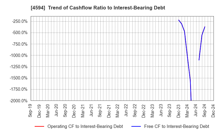 4594 BrightPath Biotherapeutics Co., Ltd.: Trend of Cashflow Ratio to Interest-Bearing Debt