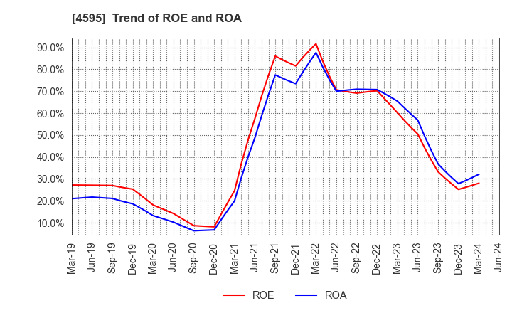 4595 MIZUHO MEDY CO.,LTD.: Trend of ROE and ROA