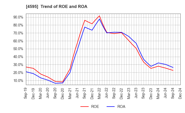 4595 MIZUHO MEDY CO.,LTD.: Trend of ROE and ROA