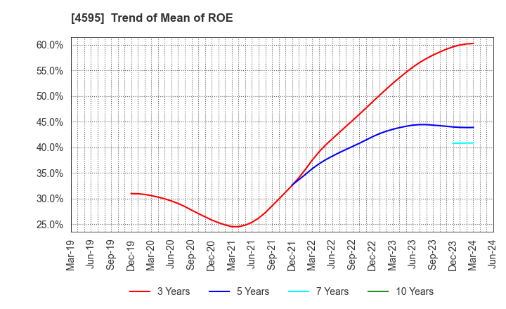 4595 MIZUHO MEDY CO.,LTD.: Trend of Mean of ROE