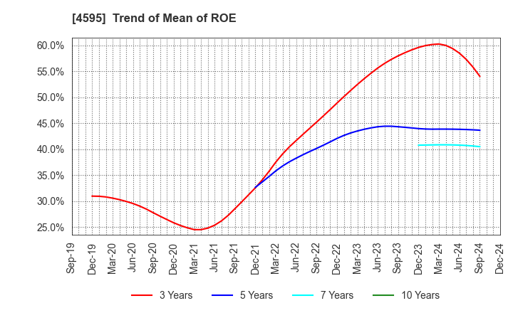 4595 MIZUHO MEDY CO.,LTD.: Trend of Mean of ROE