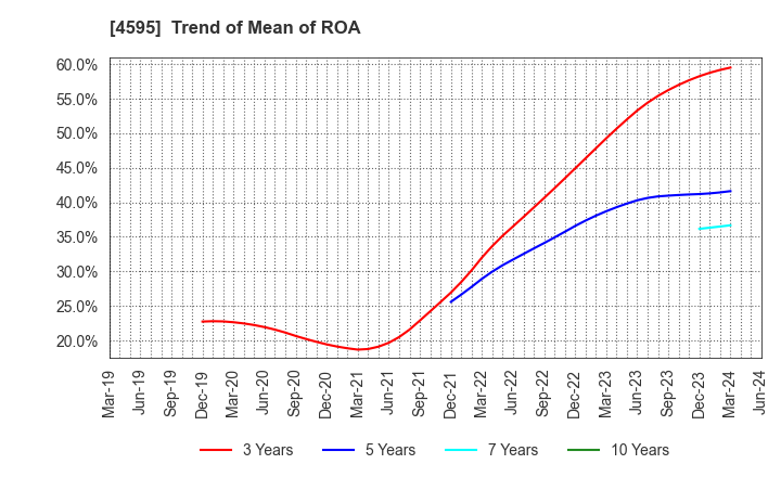 4595 MIZUHO MEDY CO.,LTD.: Trend of Mean of ROA