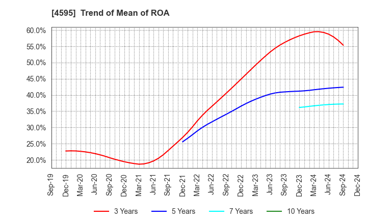 4595 MIZUHO MEDY CO.,LTD.: Trend of Mean of ROA