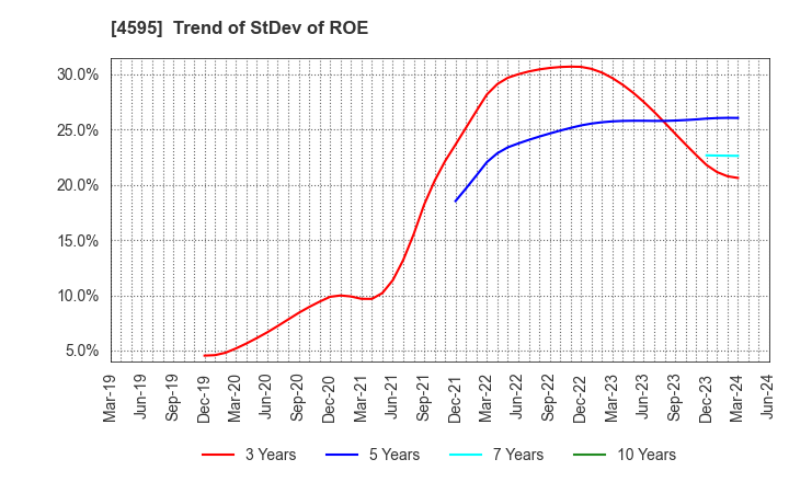 4595 MIZUHO MEDY CO.,LTD.: Trend of StDev of ROE