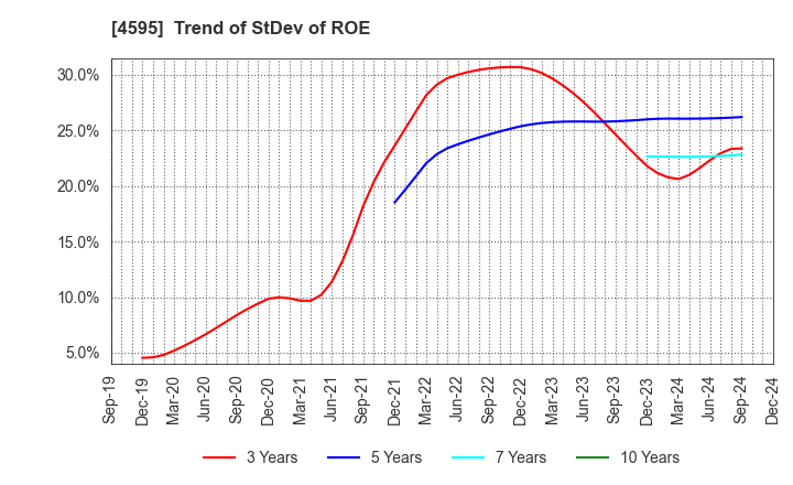 4595 MIZUHO MEDY CO.,LTD.: Trend of StDev of ROE