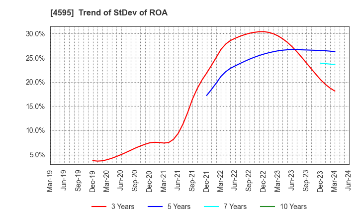 4595 MIZUHO MEDY CO.,LTD.: Trend of StDev of ROA