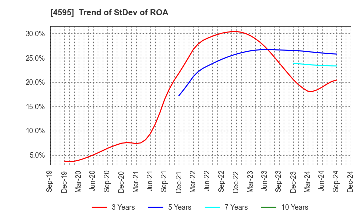 4595 MIZUHO MEDY CO.,LTD.: Trend of StDev of ROA