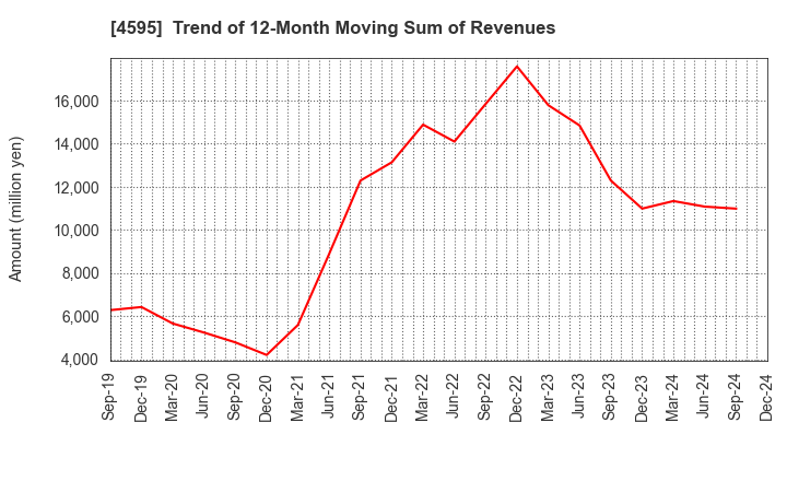 4595 MIZUHO MEDY CO.,LTD.: Trend of 12-Month Moving Sum of Revenues