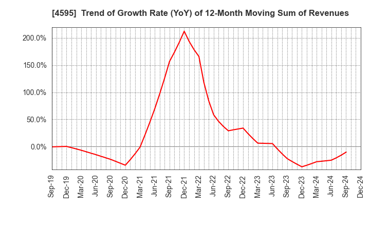 4595 MIZUHO MEDY CO.,LTD.: Trend of Growth Rate (YoY) of 12-Month Moving Sum of Revenues