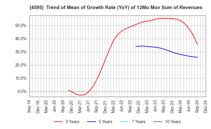 4595 MIZUHO MEDY CO.,LTD.: Trend of Mean of Growth Rate (YoY) of 12Mo Mov Sum of Revenues