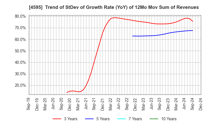 4595 MIZUHO MEDY CO.,LTD.: Trend of StDev of Growth Rate (YoY) of 12Mo Mov Sum of Revenues