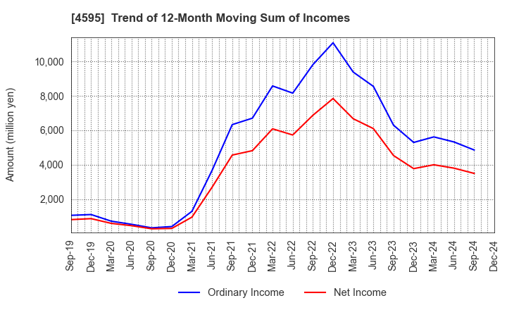 4595 MIZUHO MEDY CO.,LTD.: Trend of 12-Month Moving Sum of Incomes