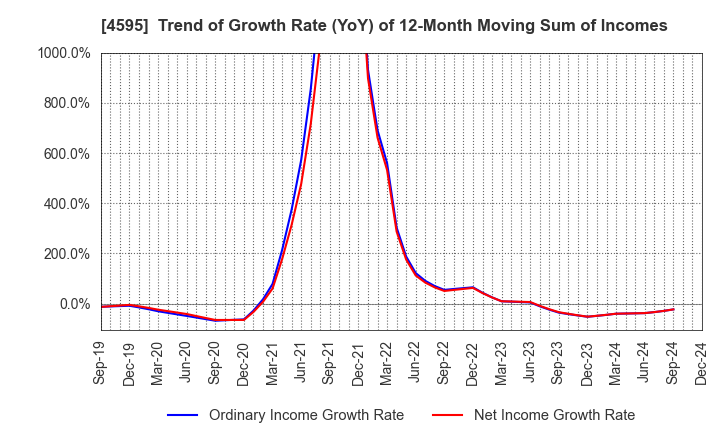 4595 MIZUHO MEDY CO.,LTD.: Trend of Growth Rate (YoY) of 12-Month Moving Sum of Incomes