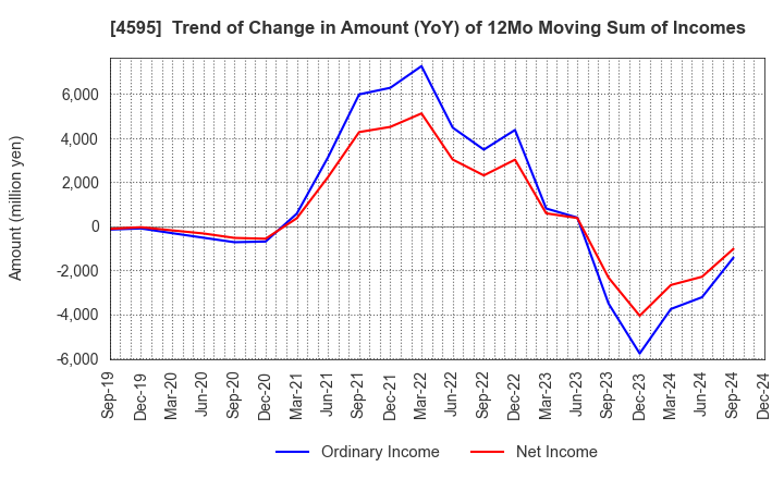 4595 MIZUHO MEDY CO.,LTD.: Trend of Change in Amount (YoY) of 12Mo Moving Sum of Incomes