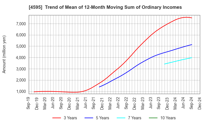 4595 MIZUHO MEDY CO.,LTD.: Trend of Mean of 12-Month Moving Sum of Ordinary Incomes