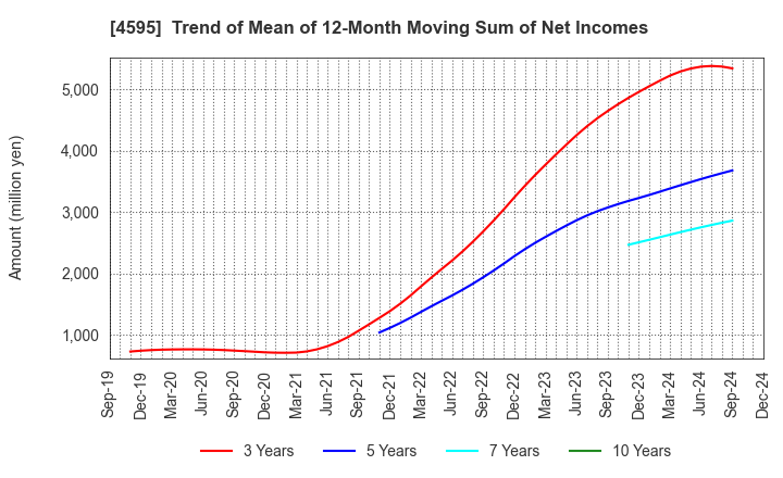 4595 MIZUHO MEDY CO.,LTD.: Trend of Mean of 12-Month Moving Sum of Net Incomes