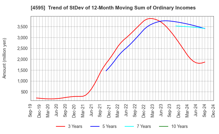 4595 MIZUHO MEDY CO.,LTD.: Trend of StDev of 12-Month Moving Sum of Ordinary Incomes