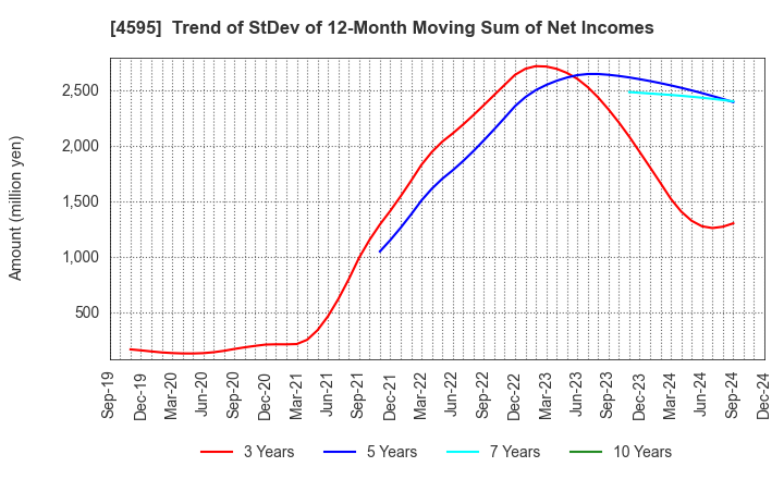 4595 MIZUHO MEDY CO.,LTD.: Trend of StDev of 12-Month Moving Sum of Net Incomes