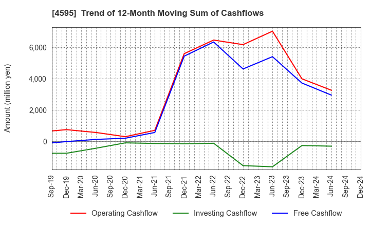 4595 MIZUHO MEDY CO.,LTD.: Trend of 12-Month Moving Sum of Cashflows