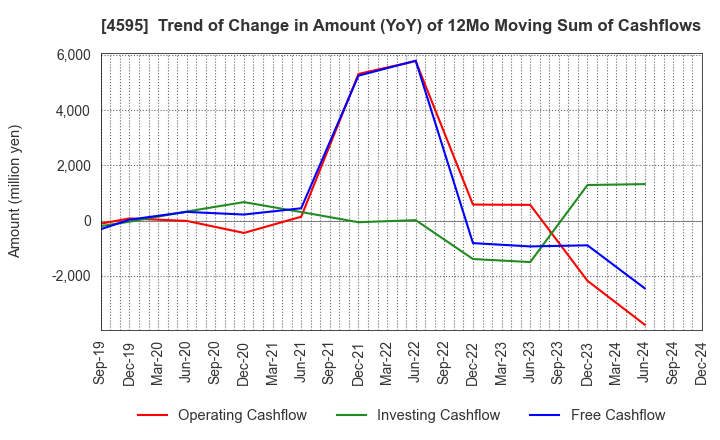 4595 MIZUHO MEDY CO.,LTD.: Trend of Change in Amount (YoY) of 12Mo Moving Sum of Cashflows