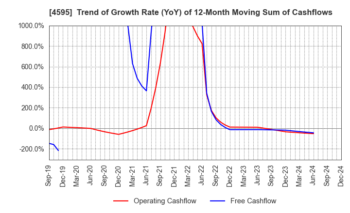 4595 MIZUHO MEDY CO.,LTD.: Trend of Growth Rate (YoY) of 12-Month Moving Sum of Cashflows