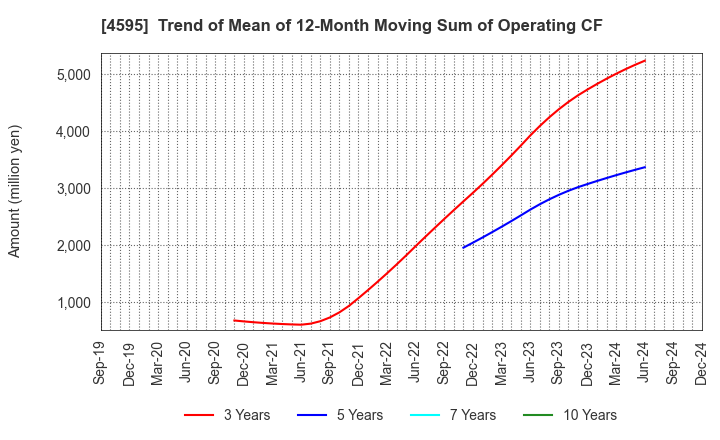 4595 MIZUHO MEDY CO.,LTD.: Trend of Mean of 12-Month Moving Sum of Operating CF