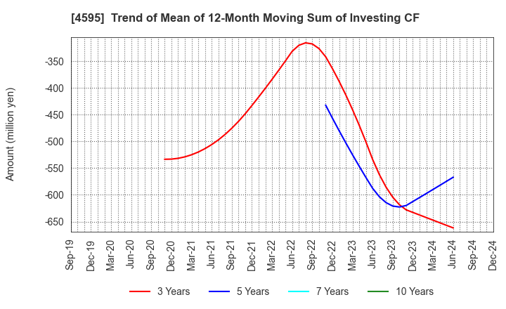 4595 MIZUHO MEDY CO.,LTD.: Trend of Mean of 12-Month Moving Sum of Investing CF