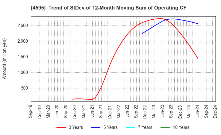 4595 MIZUHO MEDY CO.,LTD.: Trend of StDev of 12-Month Moving Sum of Operating CF