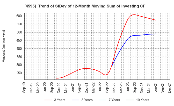 4595 MIZUHO MEDY CO.,LTD.: Trend of StDev of 12-Month Moving Sum of Investing CF