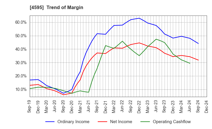 4595 MIZUHO MEDY CO.,LTD.: Trend of Margin