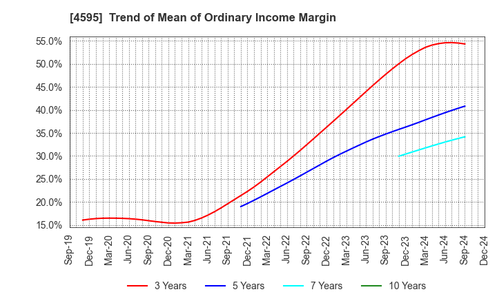 4595 MIZUHO MEDY CO.,LTD.: Trend of Mean of Ordinary Income Margin