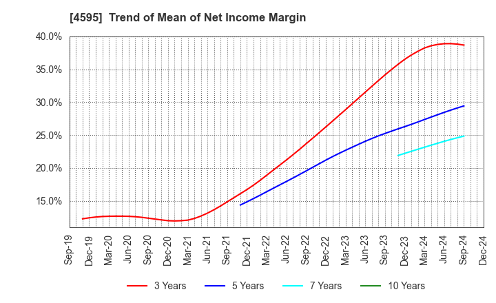 4595 MIZUHO MEDY CO.,LTD.: Trend of Mean of Net Income Margin