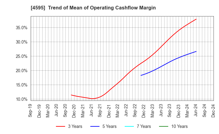 4595 MIZUHO MEDY CO.,LTD.: Trend of Mean of Operating Cashflow Margin