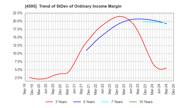 4595 MIZUHO MEDY CO.,LTD.: Trend of StDev of Ordinary Income Margin