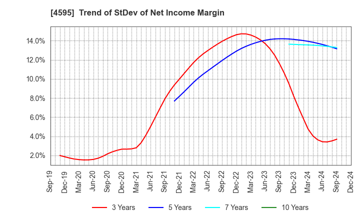 4595 MIZUHO MEDY CO.,LTD.: Trend of StDev of Net Income Margin