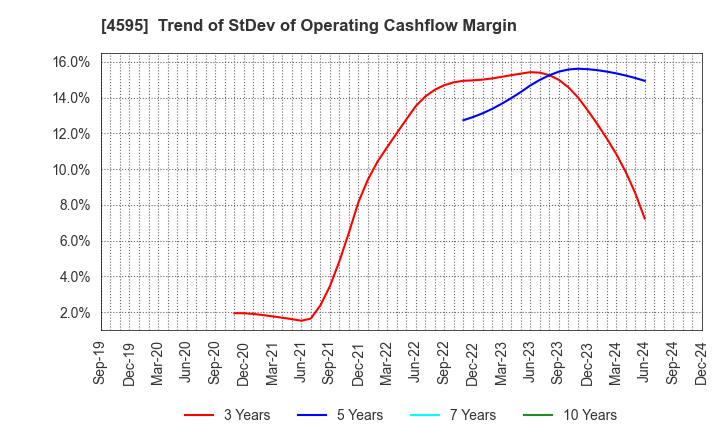 4595 MIZUHO MEDY CO.,LTD.: Trend of StDev of Operating Cashflow Margin