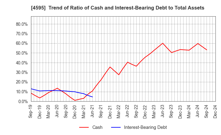 4595 MIZUHO MEDY CO.,LTD.: Trend of Ratio of Cash and Interest-Bearing Debt to Total Assets