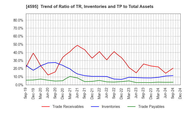 4595 MIZUHO MEDY CO.,LTD.: Trend of Ratio of TR, Inventories and TP to Total Assets