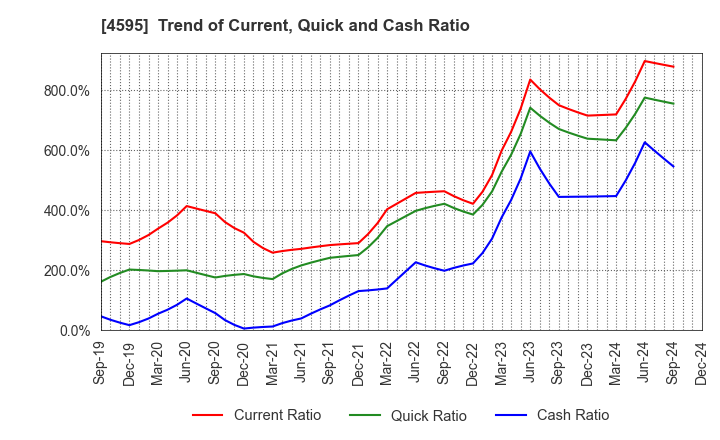 4595 MIZUHO MEDY CO.,LTD.: Trend of Current, Quick and Cash Ratio