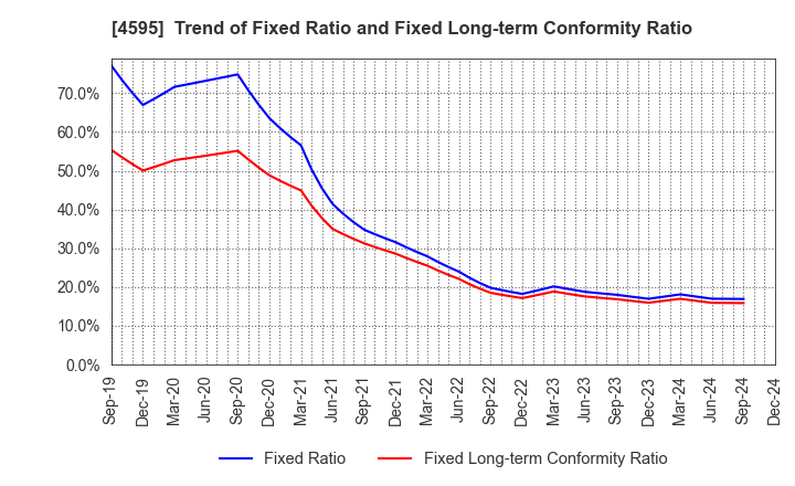 4595 MIZUHO MEDY CO.,LTD.: Trend of Fixed Ratio and Fixed Long-term Conformity Ratio