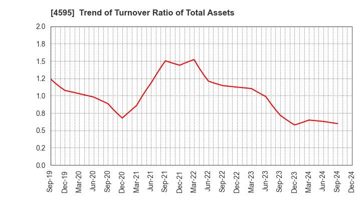 4595 MIZUHO MEDY CO.,LTD.: Trend of Turnover Ratio of Total Assets