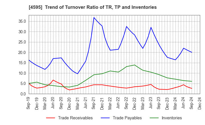 4595 MIZUHO MEDY CO.,LTD.: Trend of Turnover Ratio of TR, TP and Inventories