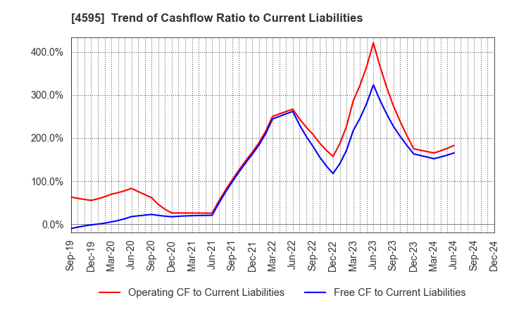 4595 MIZUHO MEDY CO.,LTD.: Trend of Cashflow Ratio to Current Liabilities