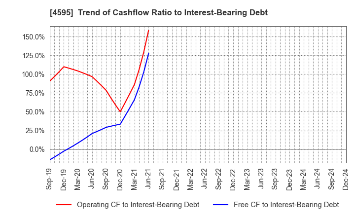 4595 MIZUHO MEDY CO.,LTD.: Trend of Cashflow Ratio to Interest-Bearing Debt